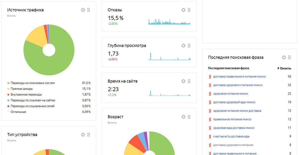 Статистика Правильного Питания В России